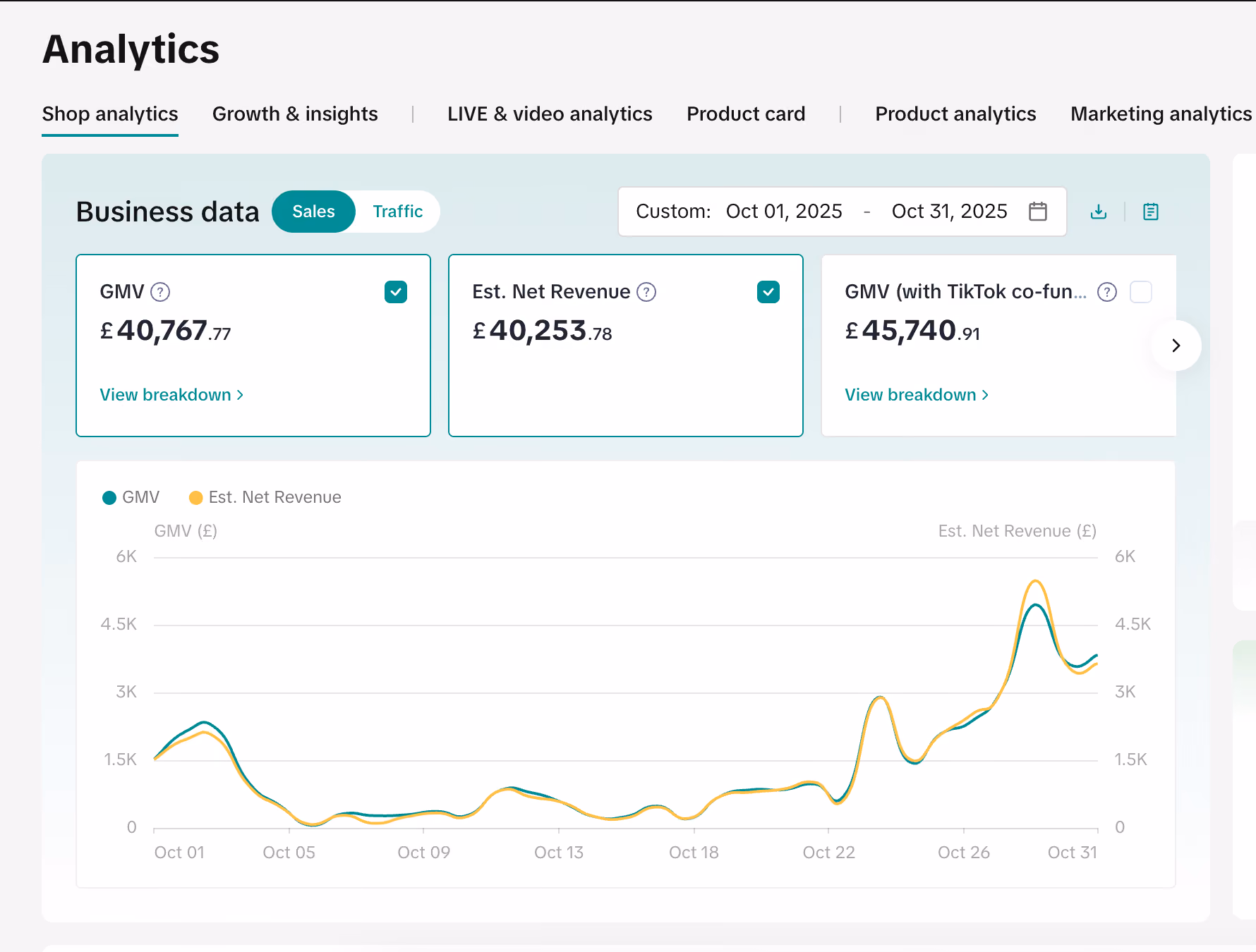 Analytics dashboard showing business data with GMV at £40,767.77, estimated net revenue at £40,253.78, and GMV with TikTok co-funding at £45,740.91 for October 2025, with a line chart showing GMV and estimated net revenue trends over the month.
