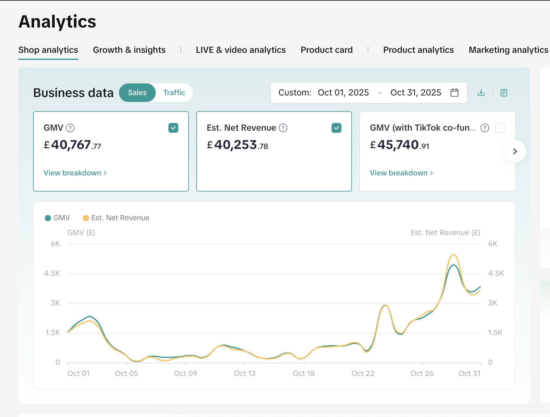 Analytics dashboard showing business data with GMV at £40,767.77, estimated net revenue at £40,253.78, and GMV with TikTok co-funding at £45,740.91 for October 2025, with a line chart showing GMV and estimated net revenue trends over the month.