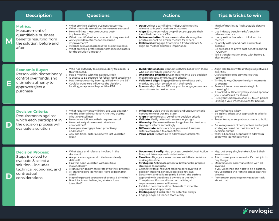 MEDDPICC cheatsheet