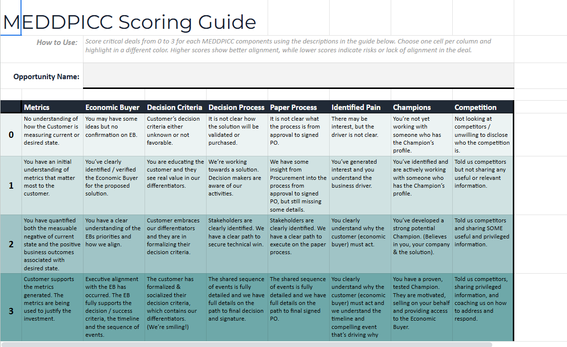 MEDDPICC scorecard