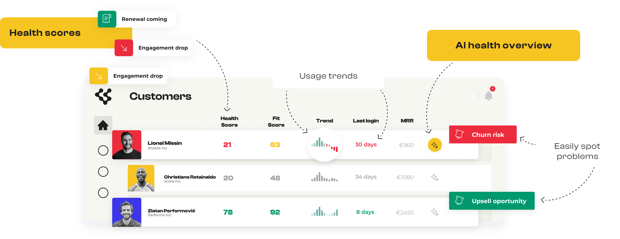 	Customer success software UI with real-time health scores, usage trends, engagement-drop and renewal alerts, plus churn-risk and upsell-opportunity badges.