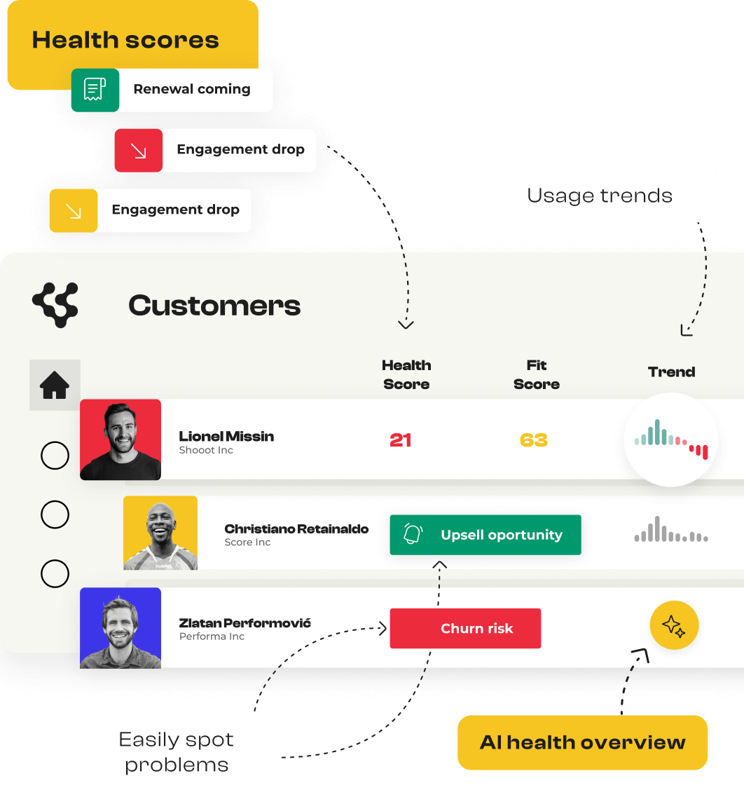	Customer success software UI with real-time health scores, usage trends, engagement-drop and renewal alerts, plus churn-risk and upsell-opportunity badges.