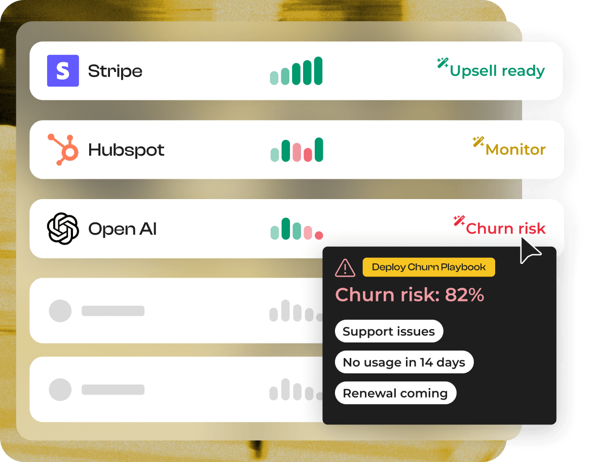 Dashboard showing customer status for Stripe, Hubspot, and OpenAI with colored bars indicating upsell readiness, monitoring, and churn risk; OpenAI has an 82% churn risk with notes on support issues, no usage in 14 days, and renewal coming.