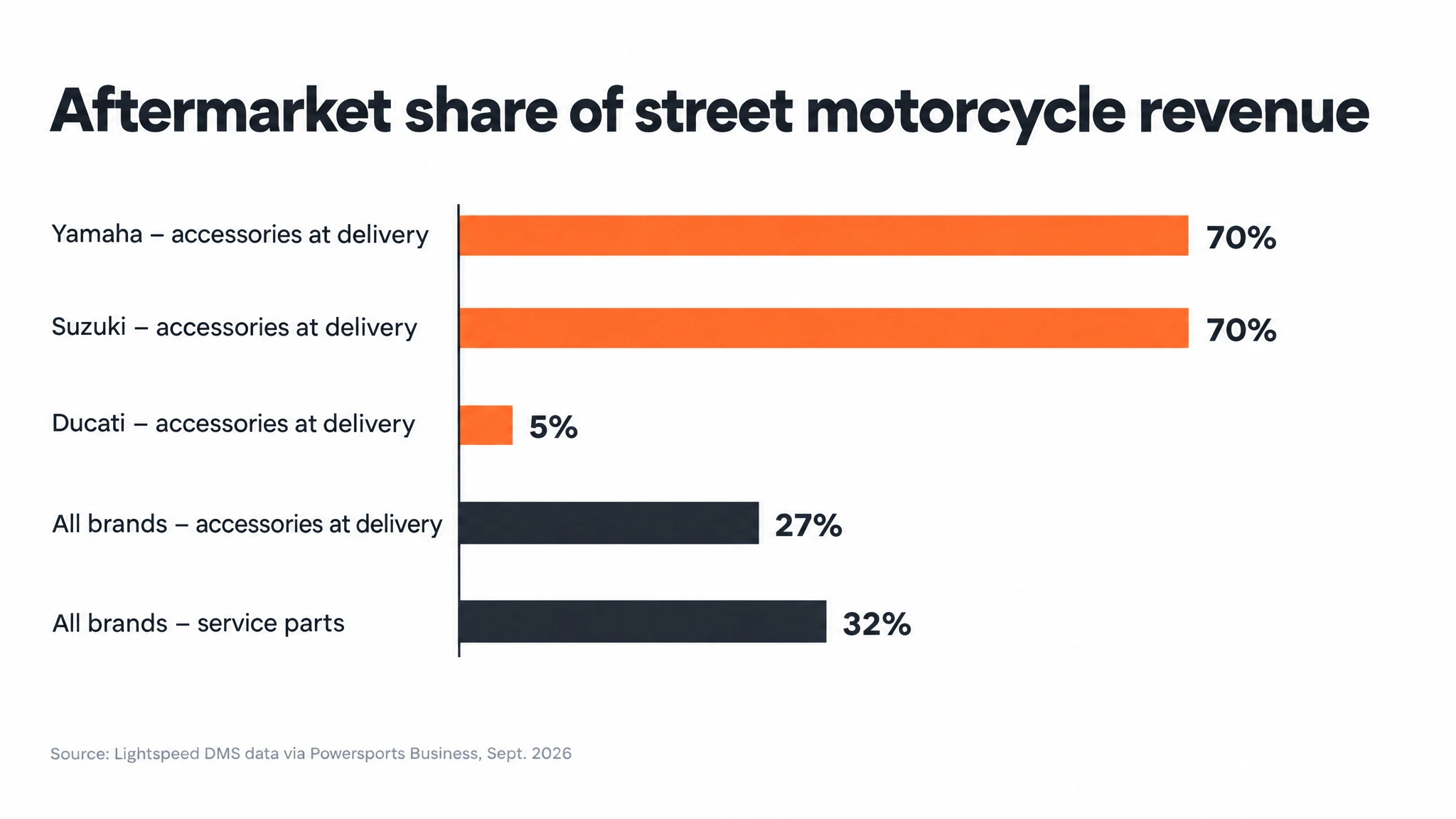 Chart: aftermarket share of street motorcycle accessory revenue at delivery by brand vs. service parts revenue