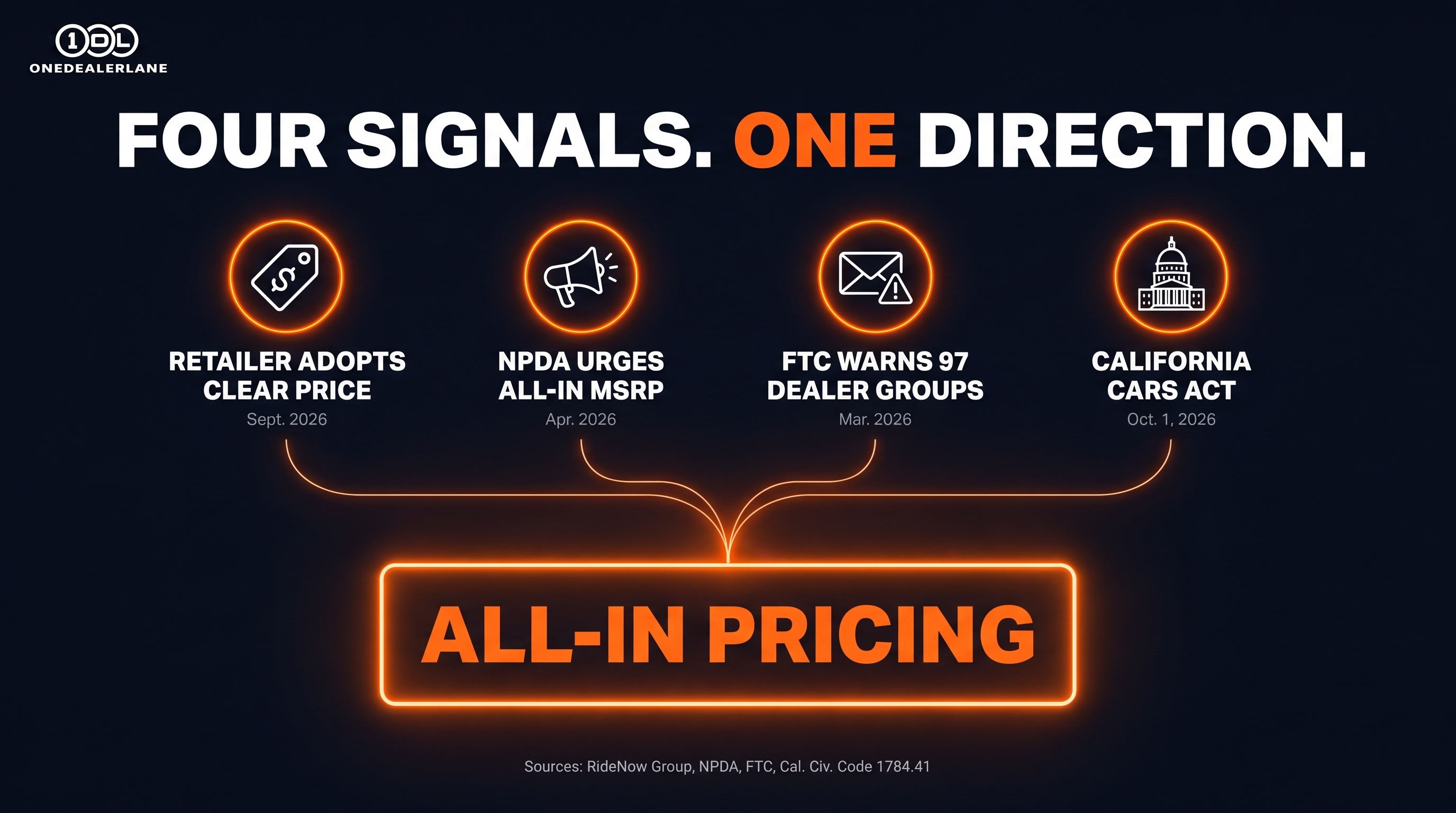 Four signals, one direction: RideNow adopts Clear Price (Sept. 2026), NPDA urges all-in MSRP (Apr. 2026), the FTC warns 97 dealer groups (Mar. 2026), and California's CARS Act takes effect (Oct. 1, 2026), all pointing to all-in pricing.