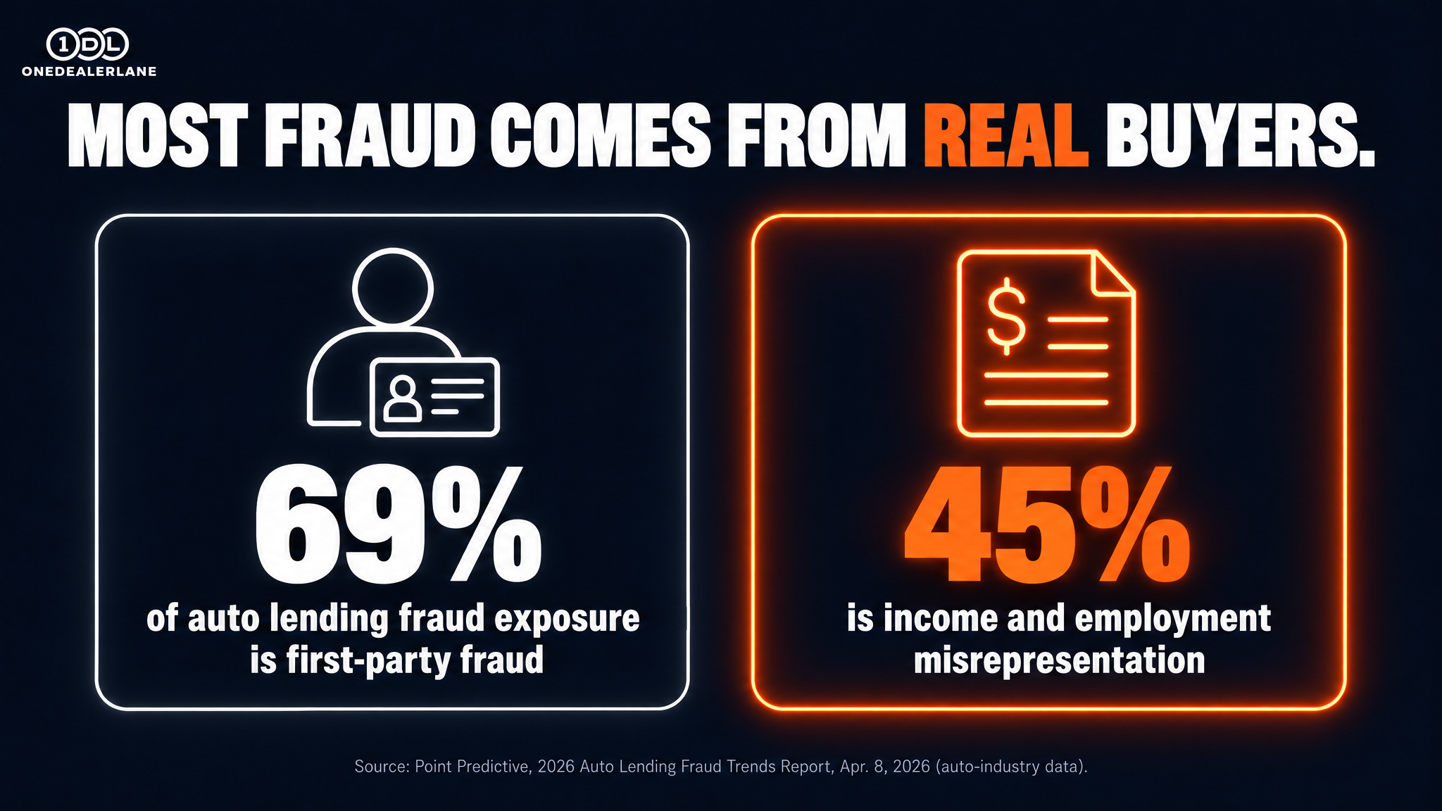 Two stats: 69% of auto lending fraud exposure is first-party fraud, and 45% is income and employment misrepresentation.