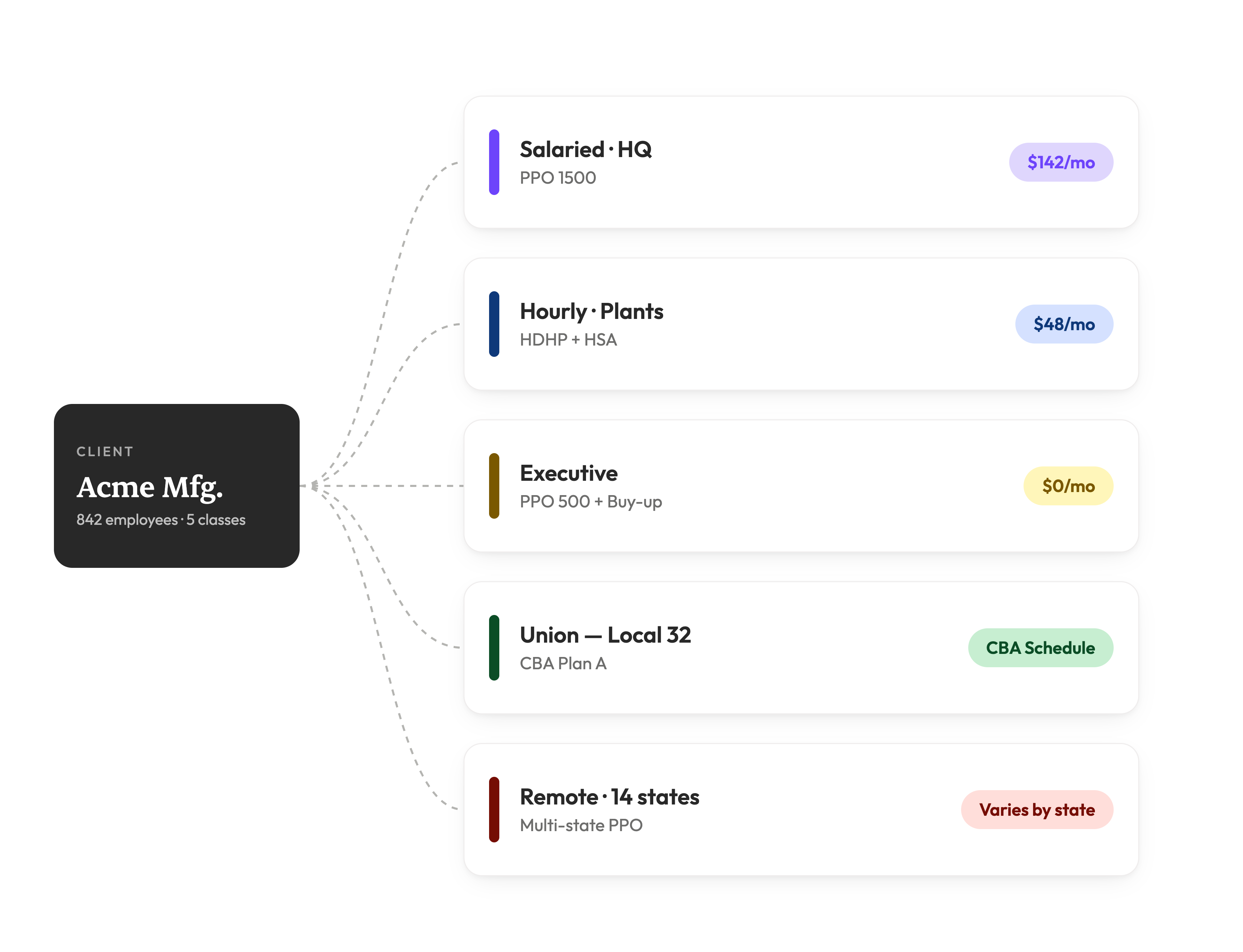 An image showing a business connected to each of its corresponding classes, each with different plans, rates, etc. 