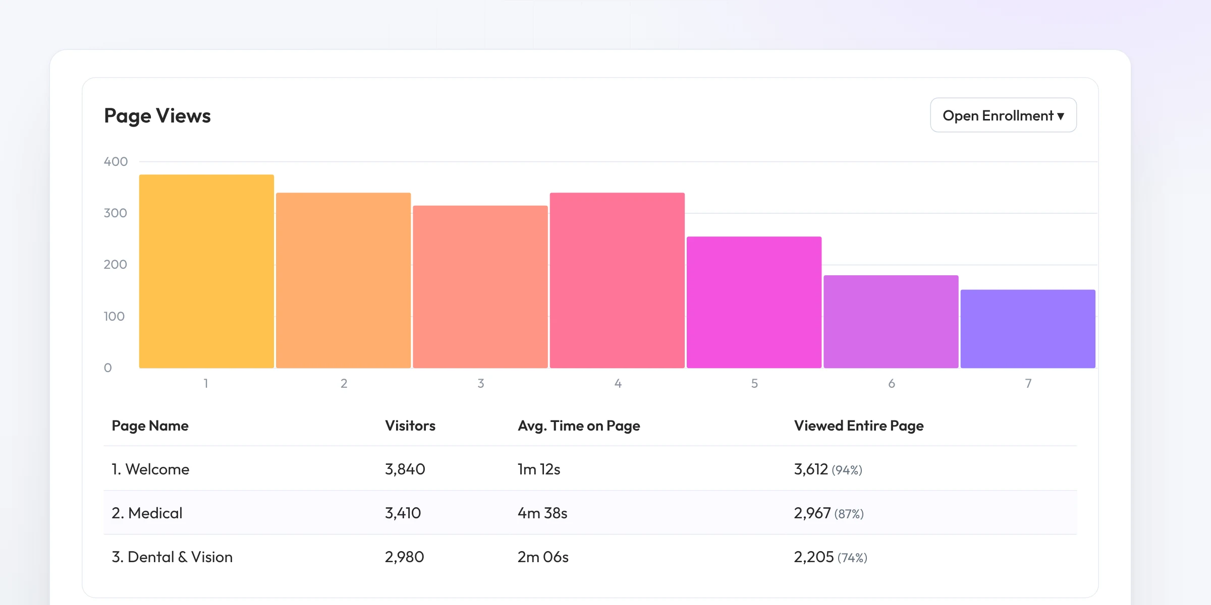 Page views by guide page with visitors, average time on page and full-page views