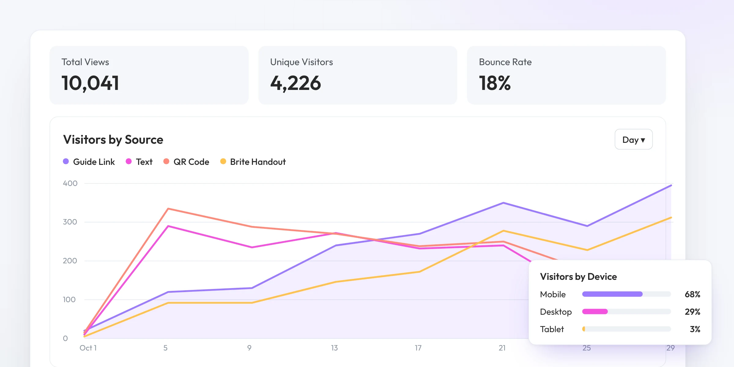 Guide traffic analytics with total views, unique visitors, bounce rate, visitors by source and device