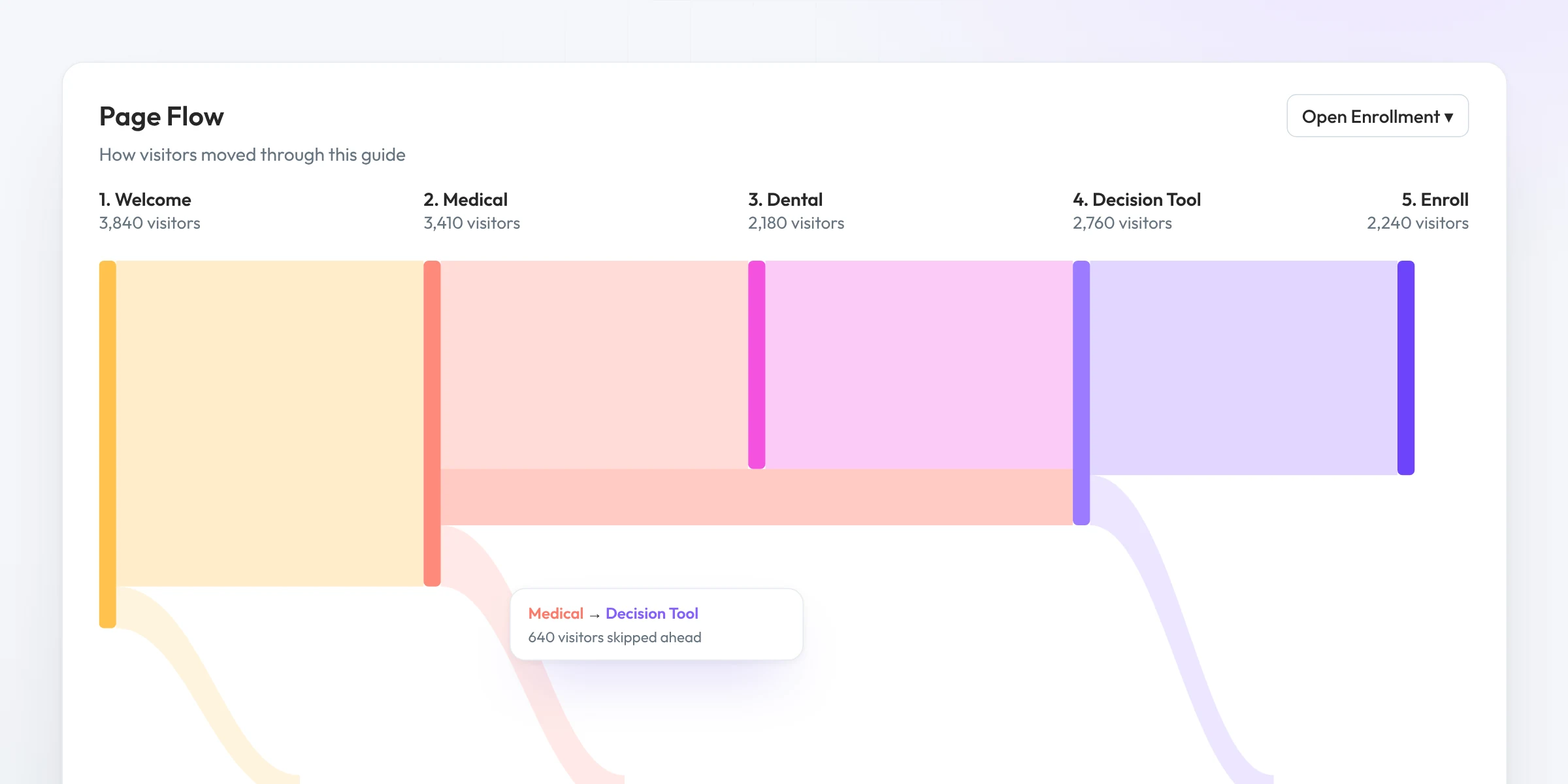 Page flow diagram showing how visitors move from the welcome page to medical, dental, decision tool and enroll