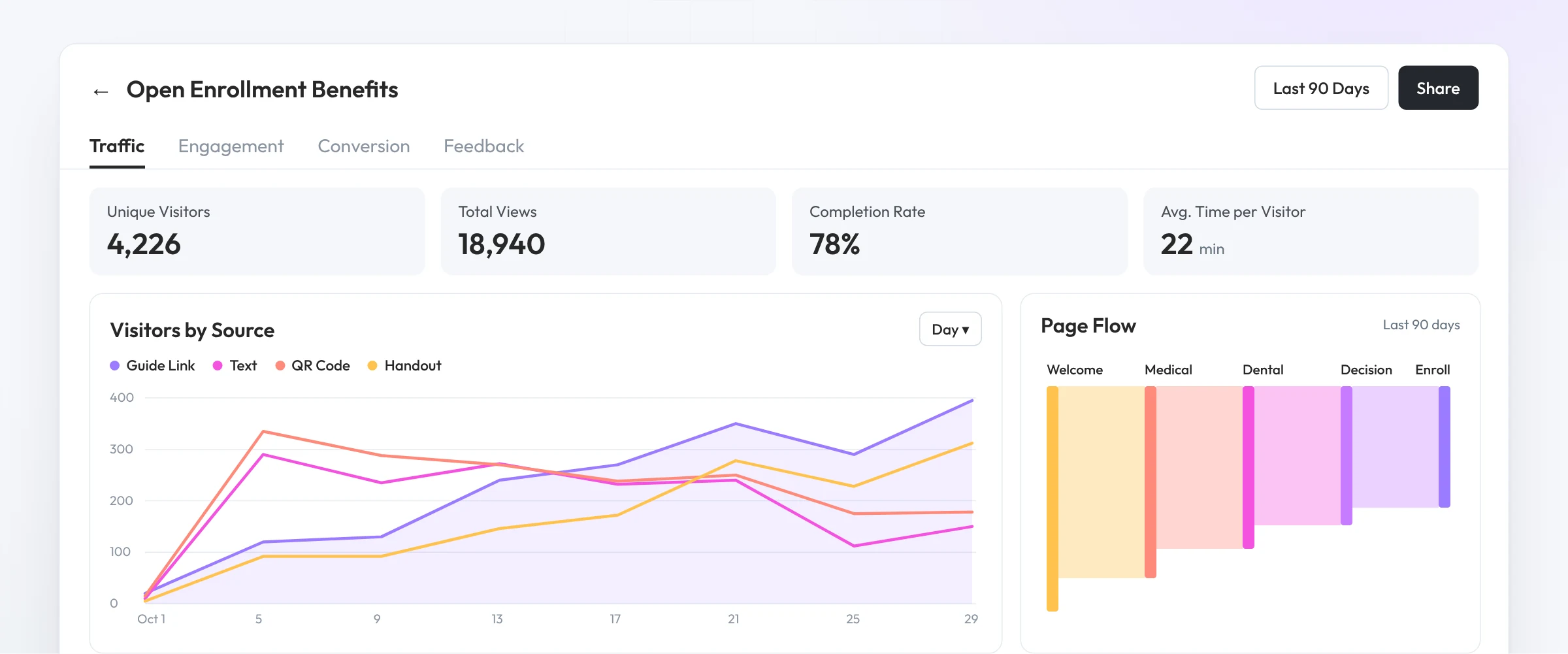 Brite engagement analytics for an open enrollment guide: unique visitors, completion rate, time per visitor and visitors by source