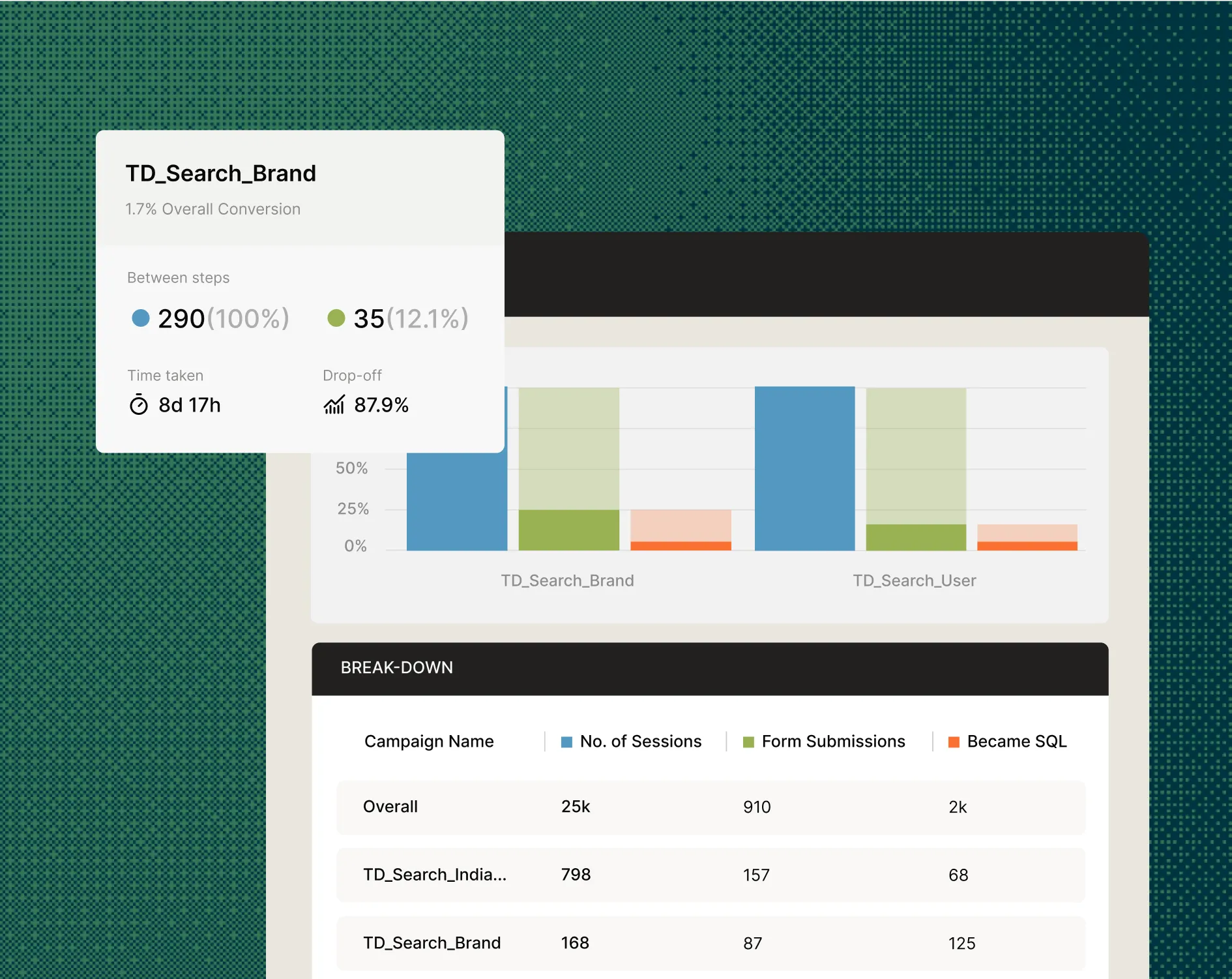 Improve paid marketing ROI