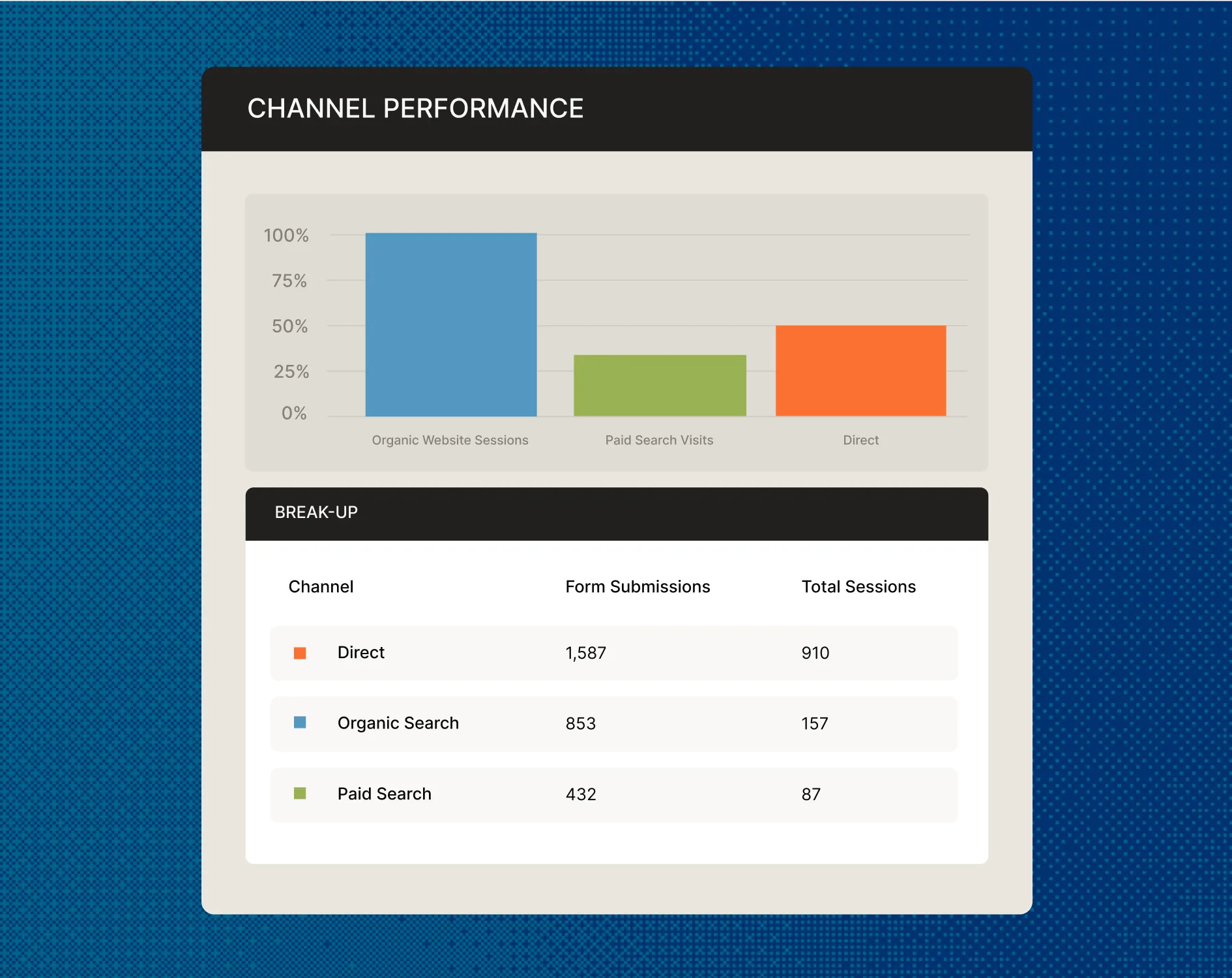 Measure channel-wise performance