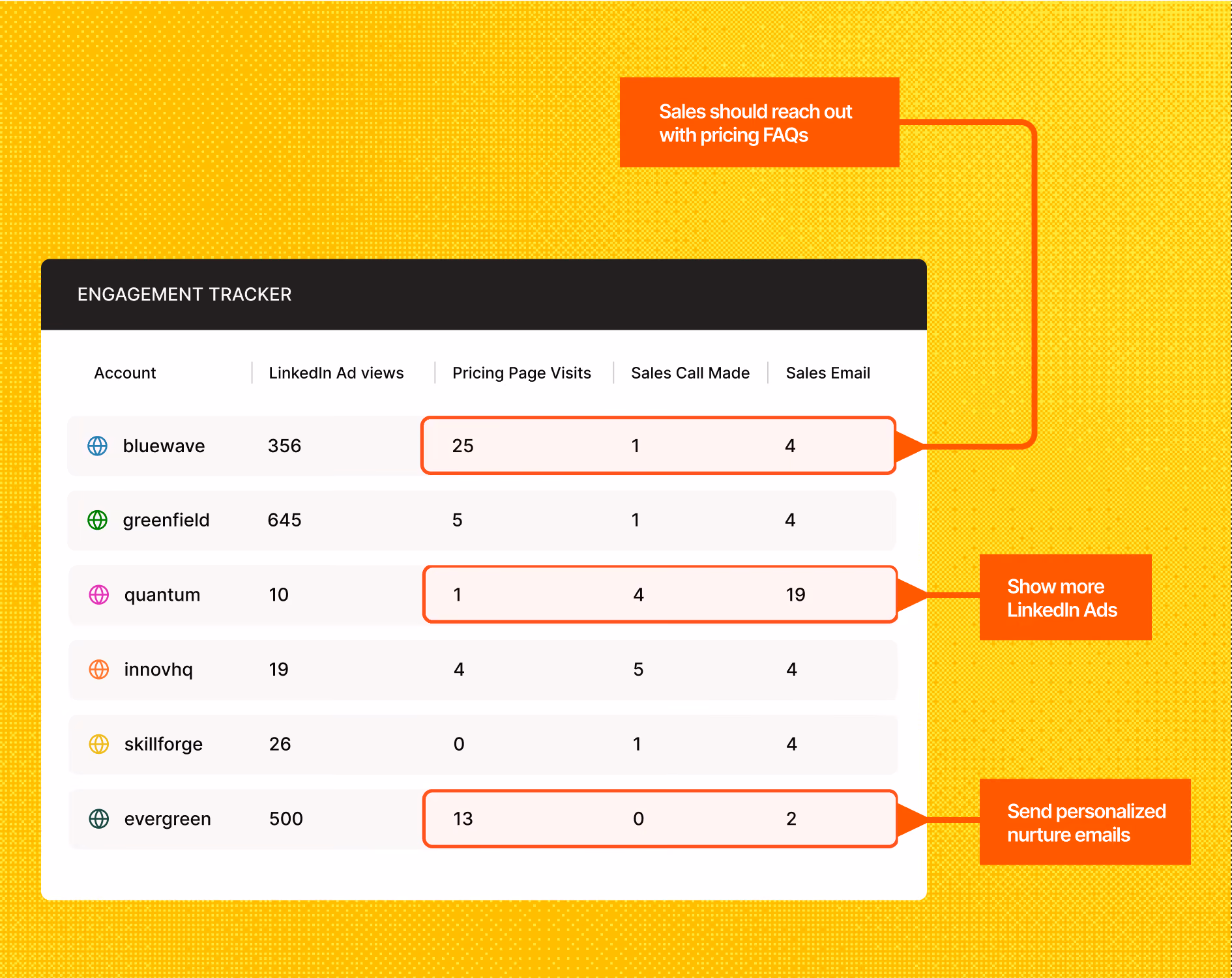 Improve sales and marketing alignment