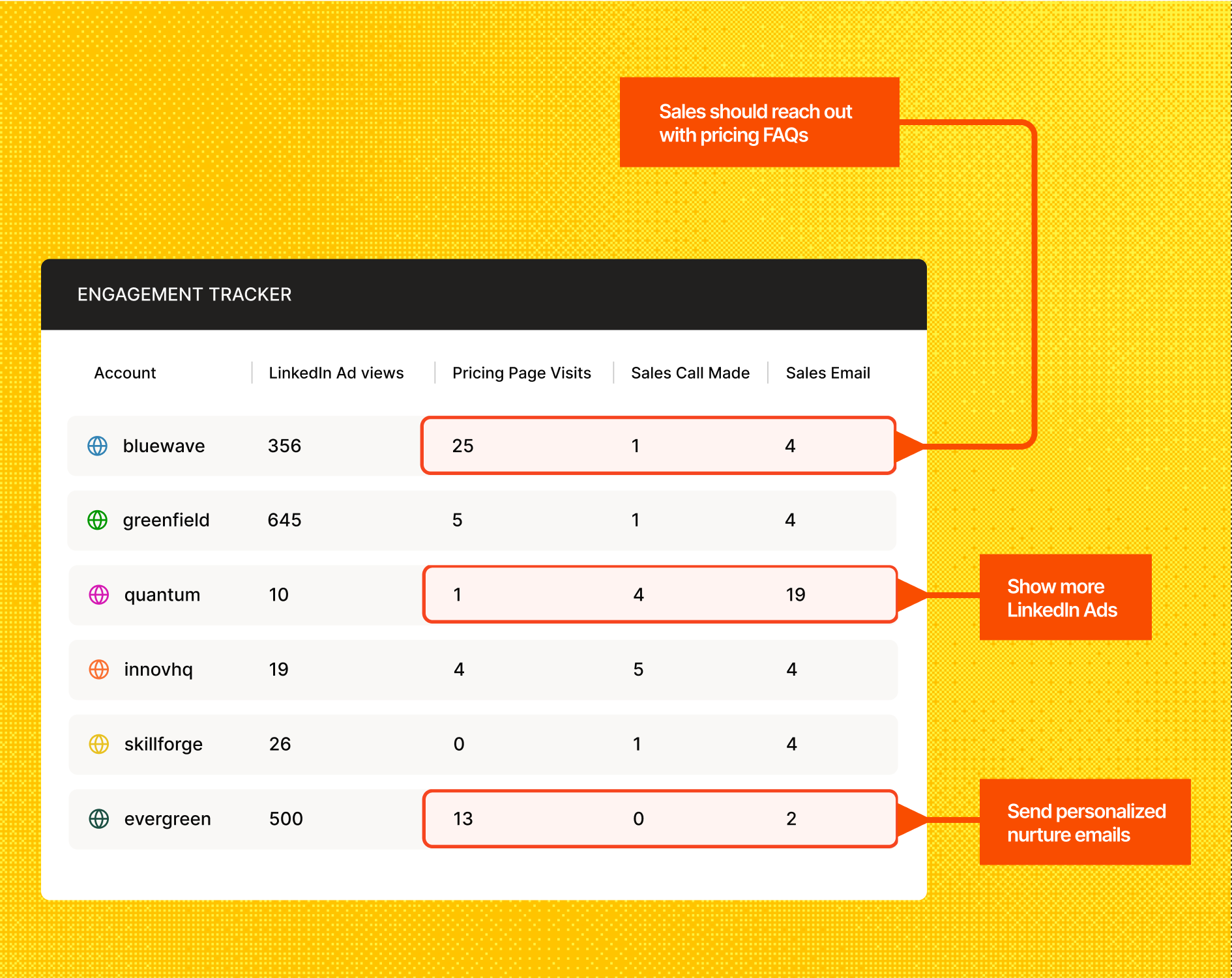 Improve sales and marketing alignment