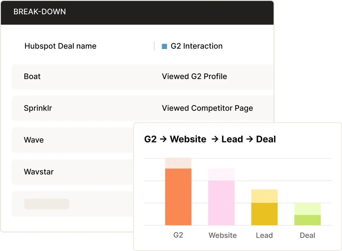 Buyer intent breakdown