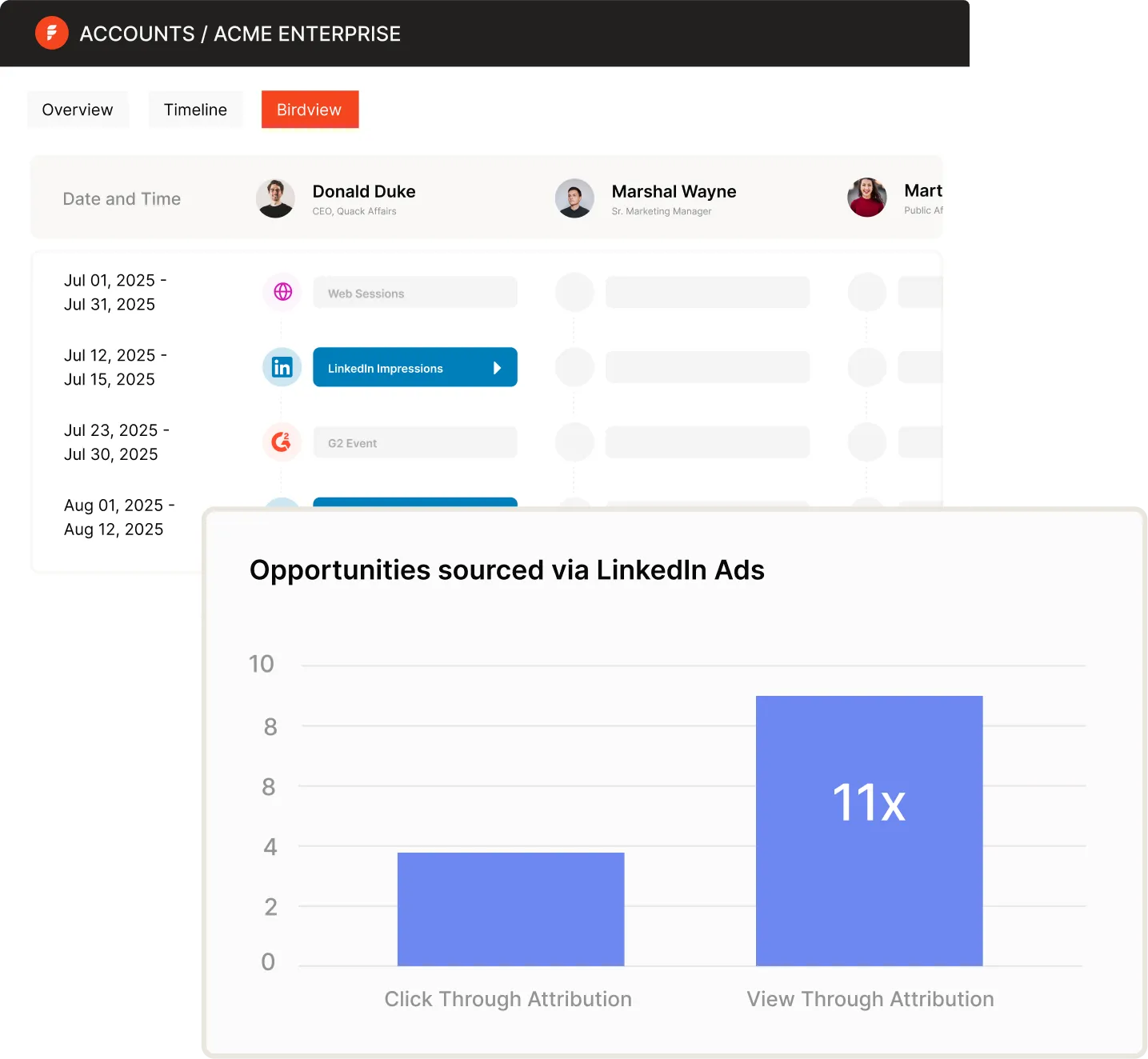 Impact of LinkedIn ads