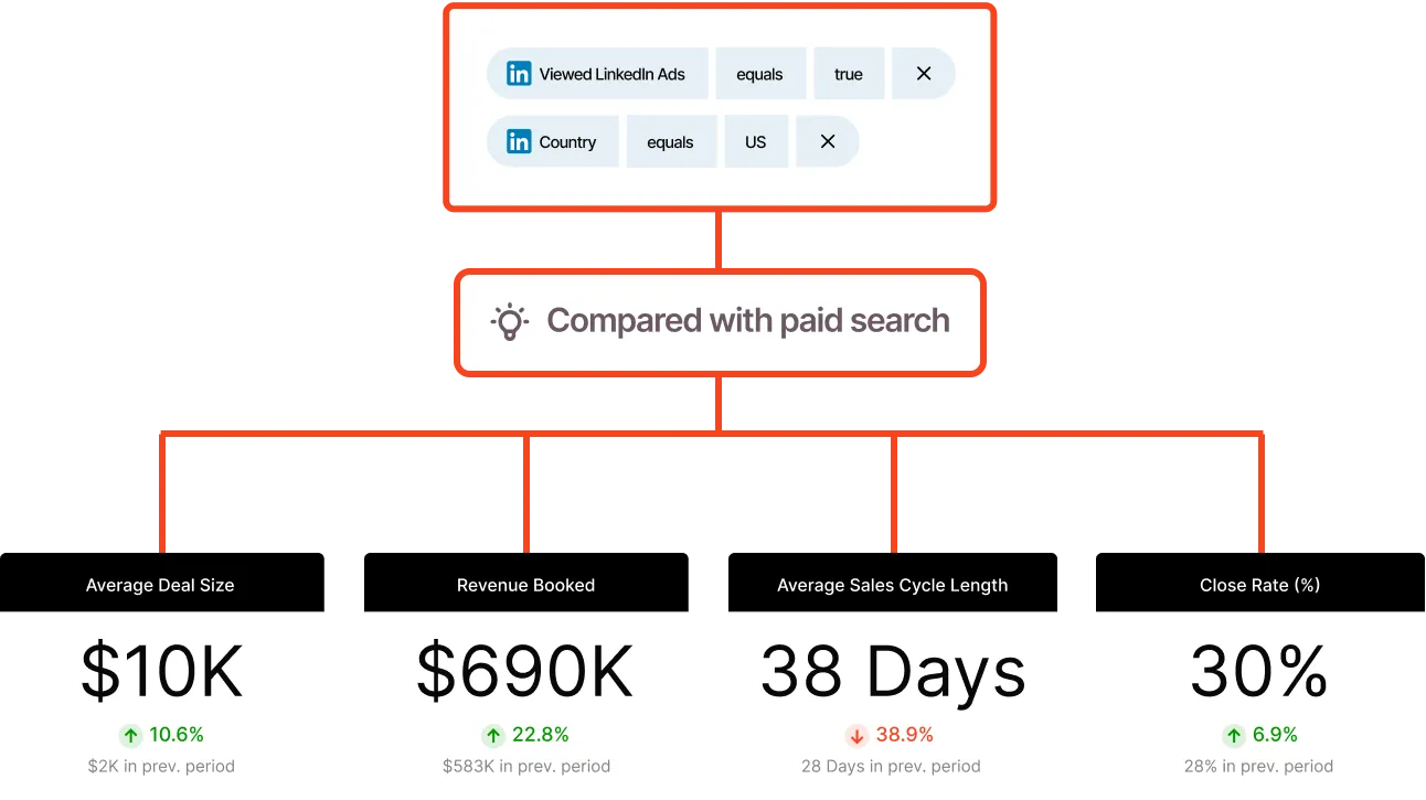 LinkedIn performance comparison