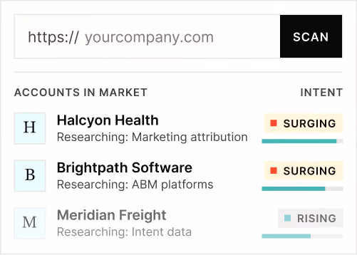 User interface showing a search bar with a 'SCAN' button. Below are three accounts in the market with their research focus and intent status: Halcyon Health researching marketing attribution labeled as surging, Brightpath Software researching ABM platforms labeled as surging, and Meridian Freight researching intent data labeled as rising.