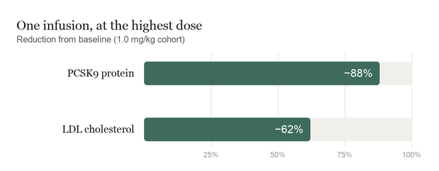 Bar chart: at the highest dose, PCSK9 protein fell 88% and LDL cholesterol fell 62%.