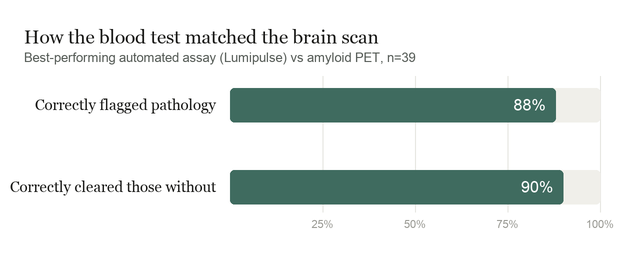 Bar chart: the Lumipulse blood assay correctly flagged 88% of Alzheimer's pathology and correctly cleared 90% without it.
