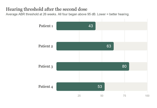Bar chart of average auditory brainstem response thresholds at 26 weeks for four patients: 43, 63, 80 and 53 decibels, all starting above 95 decibels.