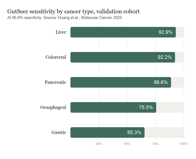 Bar chart of GutSeer sensitivity by cancer type in the validation cohort: liver 92.9 percent, colorectal 92.2 percent, pancreatic 88.6 percent, oesophageal 75.5 percent, gastric 65.3 percent