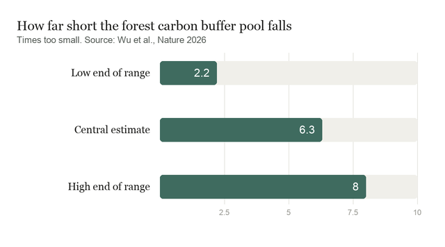 Bar chart of how many times too small the buffer pool is: 2.2 at the low end, 6.3 as the central estimate, 8.0 at the high end
