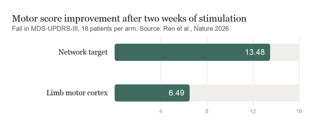 Bar chart of motor score improvement after two weeks of stimulation: 13.48 points targeting the network against 6.49 points targeting limb motor cortex