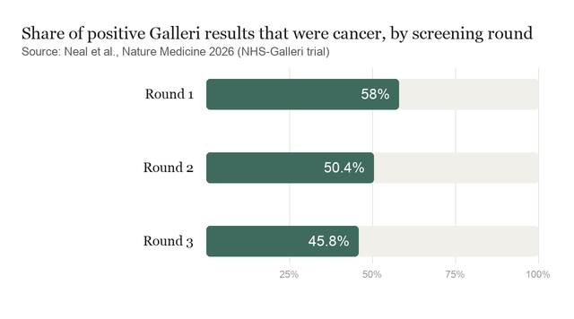 Bar chart of the Galleri test's positive predictive value by screening round: 58.0% in round 1, 50.4% in round 2 and 45.8% in round 3.