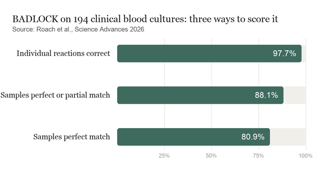 Bar chart showing 97.7% of individual reactions correct, 88.1% of samples perfectly or partially concordant, and 80.9% perfectly concordant