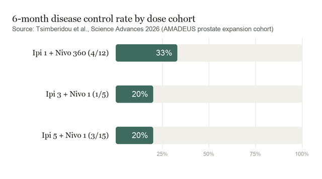 Bar chart of six-month disease control rate in three dose cohorts: 33 percent for ipilimumab 1 plus nivolumab 360, 20 percent for ipilimumab 3 plus nivolumab 1, and 20 percent for ipilimumab 5 plus nivolumab 1