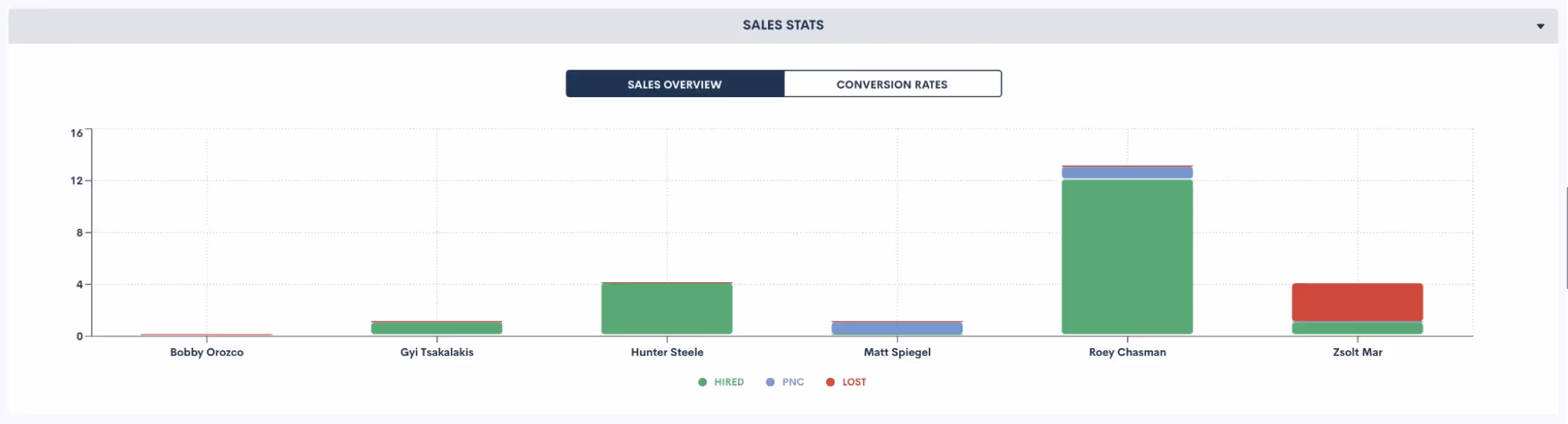 Viewing a breakdown of conversion stats by sales person