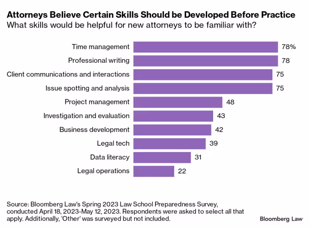 Bar chart infographic: Attorneys Believe Certain Skills Should be Developed Before Practice.What skills would be helpful for new attorneys to be familiar with?Time management - 78%,Professional writing - 78%,Client communications - 75%,Issue spotting and analysis - 75%,Project management - 48%,Investigation and evaluation - 43%,Business development - 42%,Legal tech - 39%,Data literacy - 31%,Legal operations - 22%.Source: Bloomber Law's Spring 2023 Law School Preparedness Survey, conducted April 18, 2023–May 12. 2023. respondents were asked to select all that apply. Additionally, 'Other' was surveyed but not included.