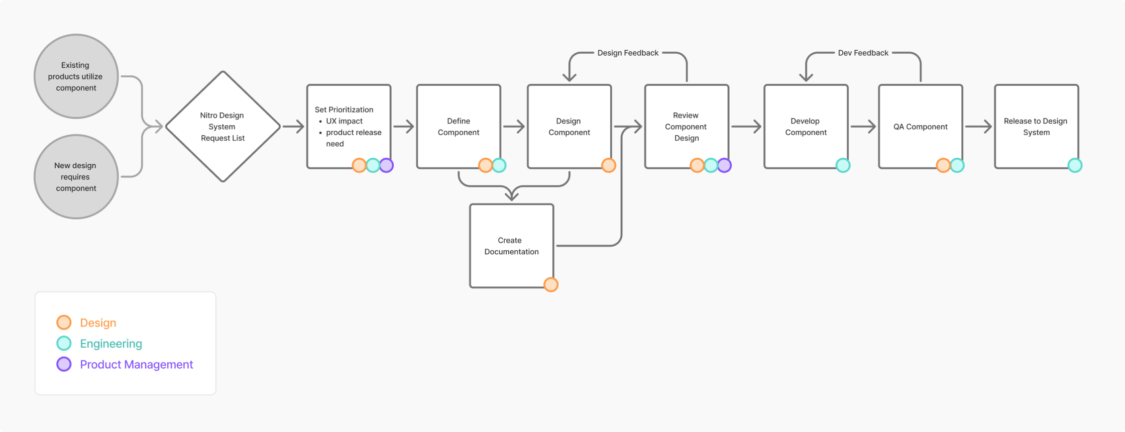 Nitro Design System process chart