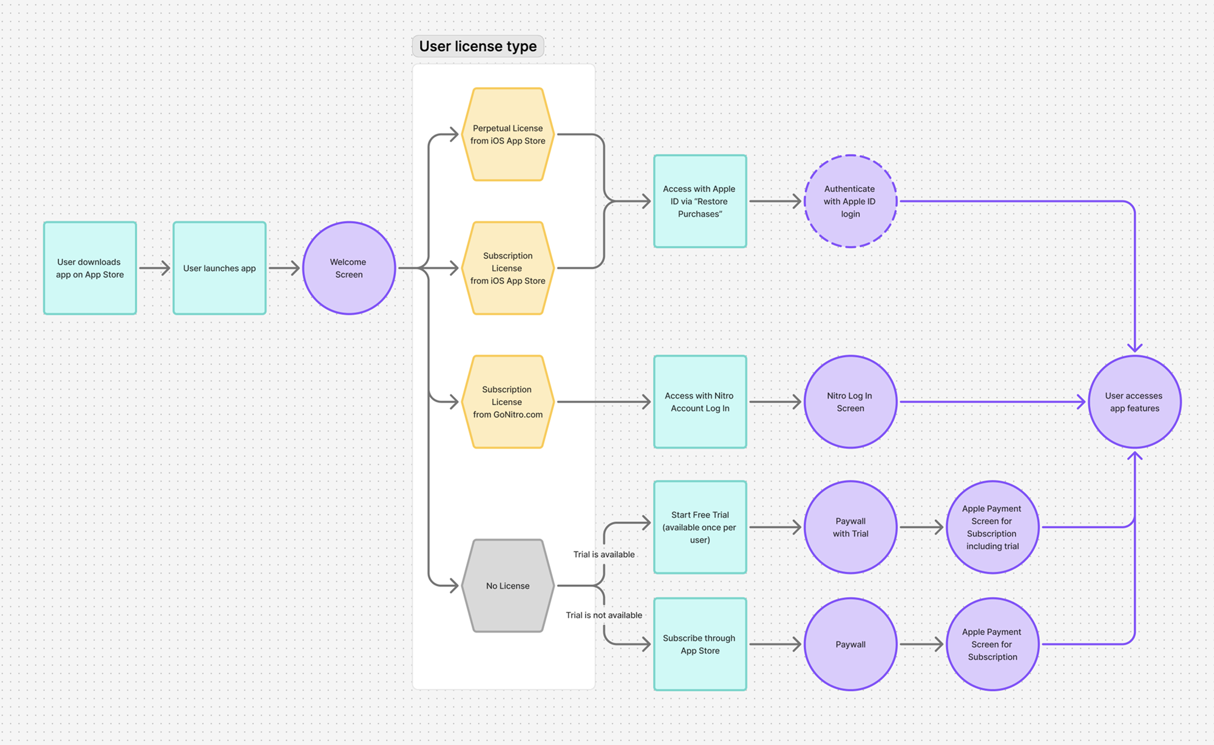 User journey map for users trying to get access to features in the app