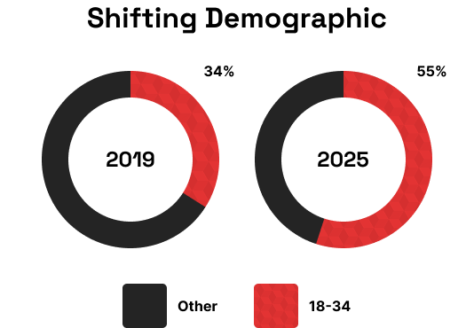 shifting demographic donut chart showing increase in cinema goers aged 18-34