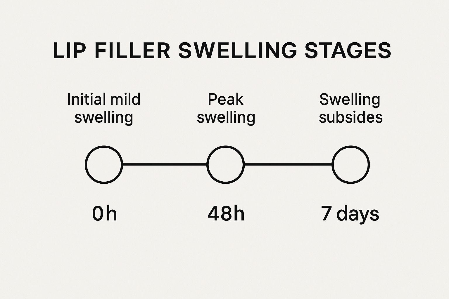 Infographic about how to reduce swelling after lip fillers