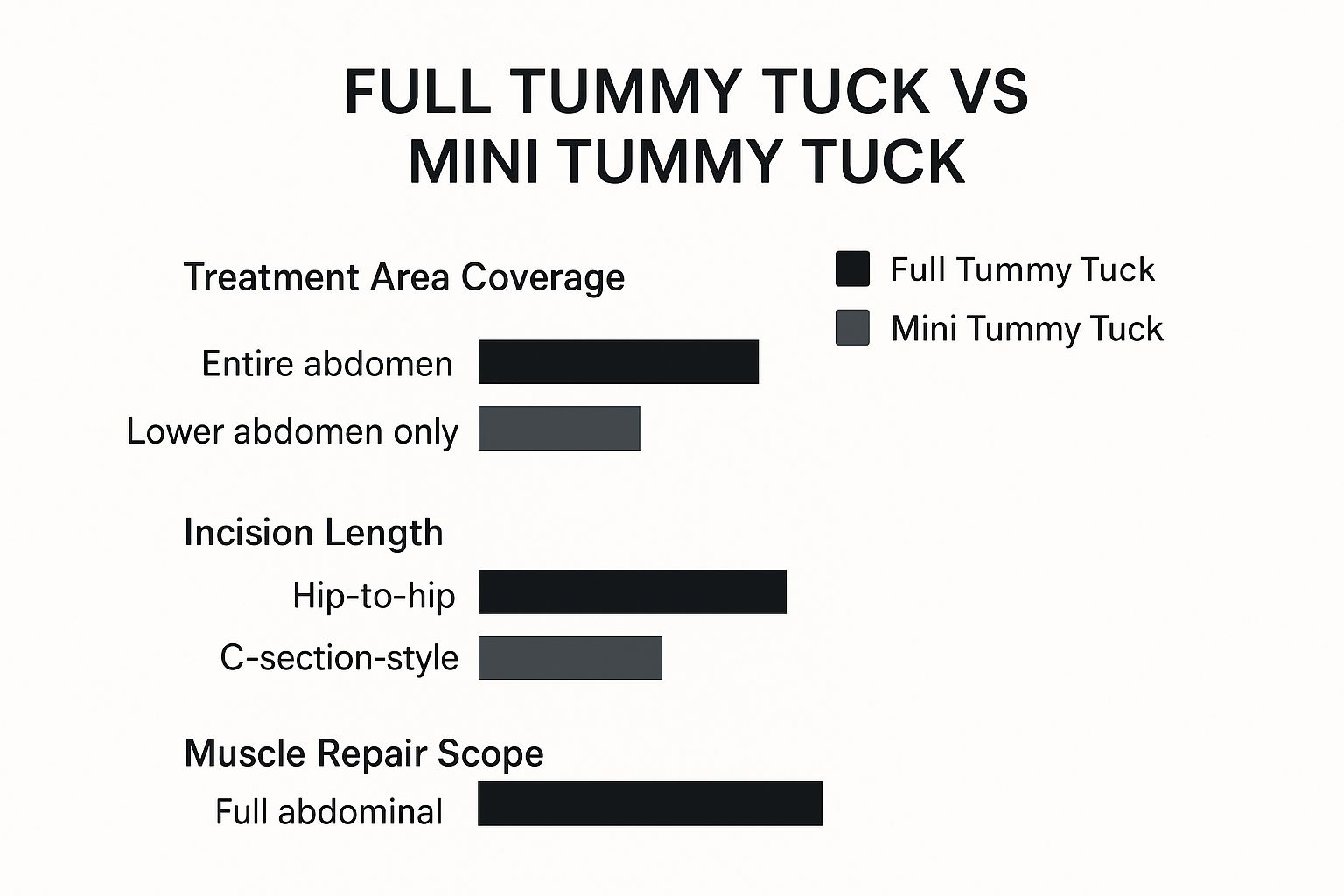 Infographic about tummy tuck vs mini tummy tuck