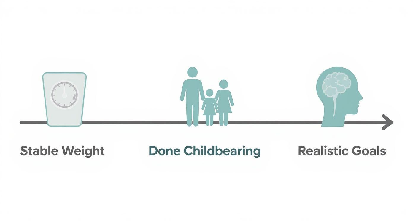 A visual guide illustrating three essential stages before a mommy makeover: stable weight, done childbearing, and realistic goals.