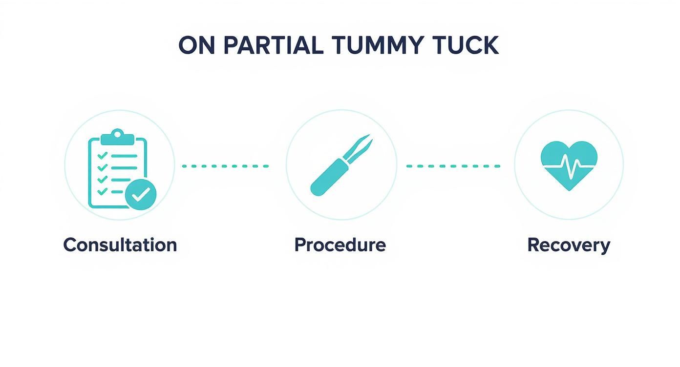 Infographic showing three steps for a partial tummy tuck: consultation, procedure, and recovery.