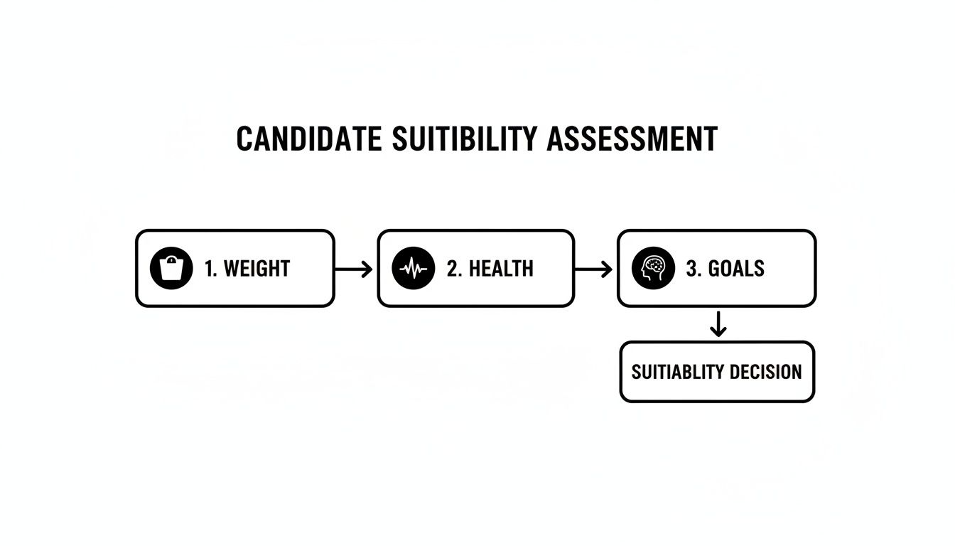 A flowchart detailing a candidate suitability assessment process, covering weight, health, and goals, leading to a decision.