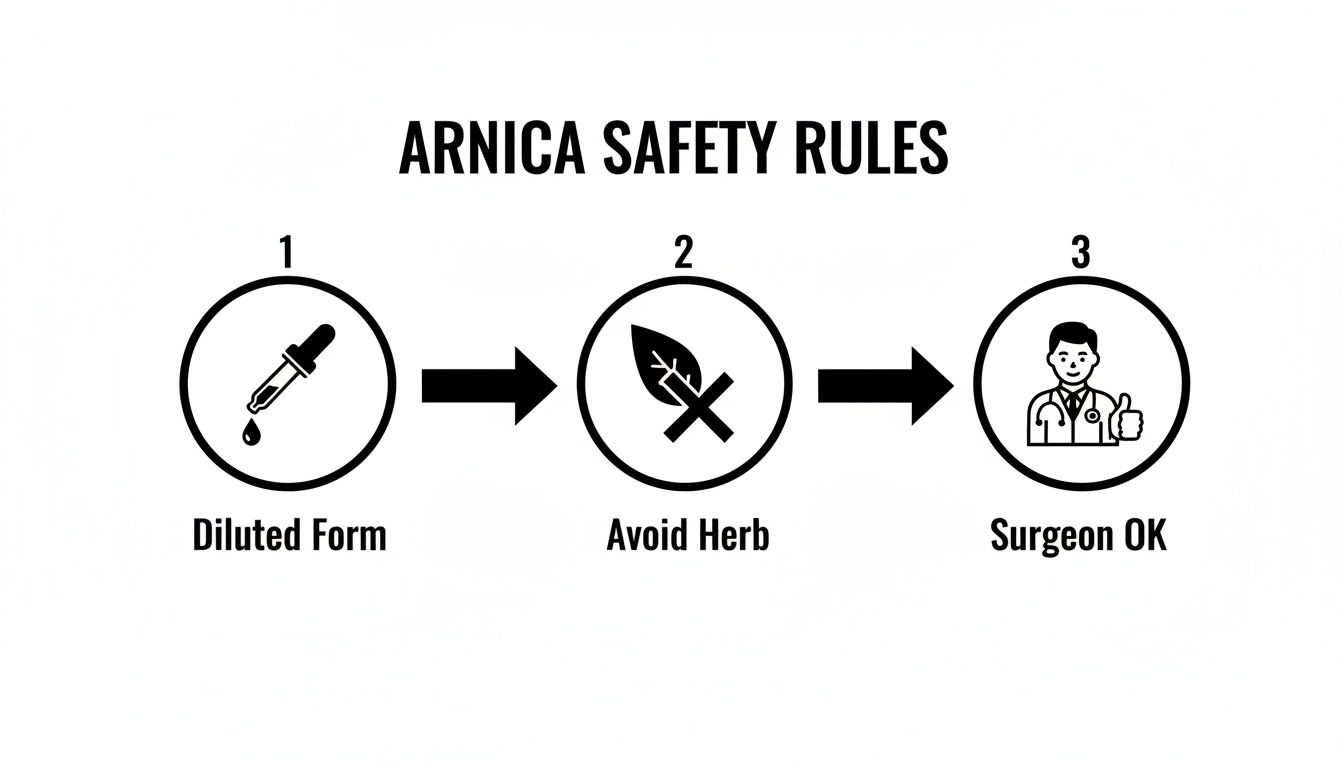 Arnica safety rules infographic: use diluted form, avoid raw herb, and get surgeon's approval.