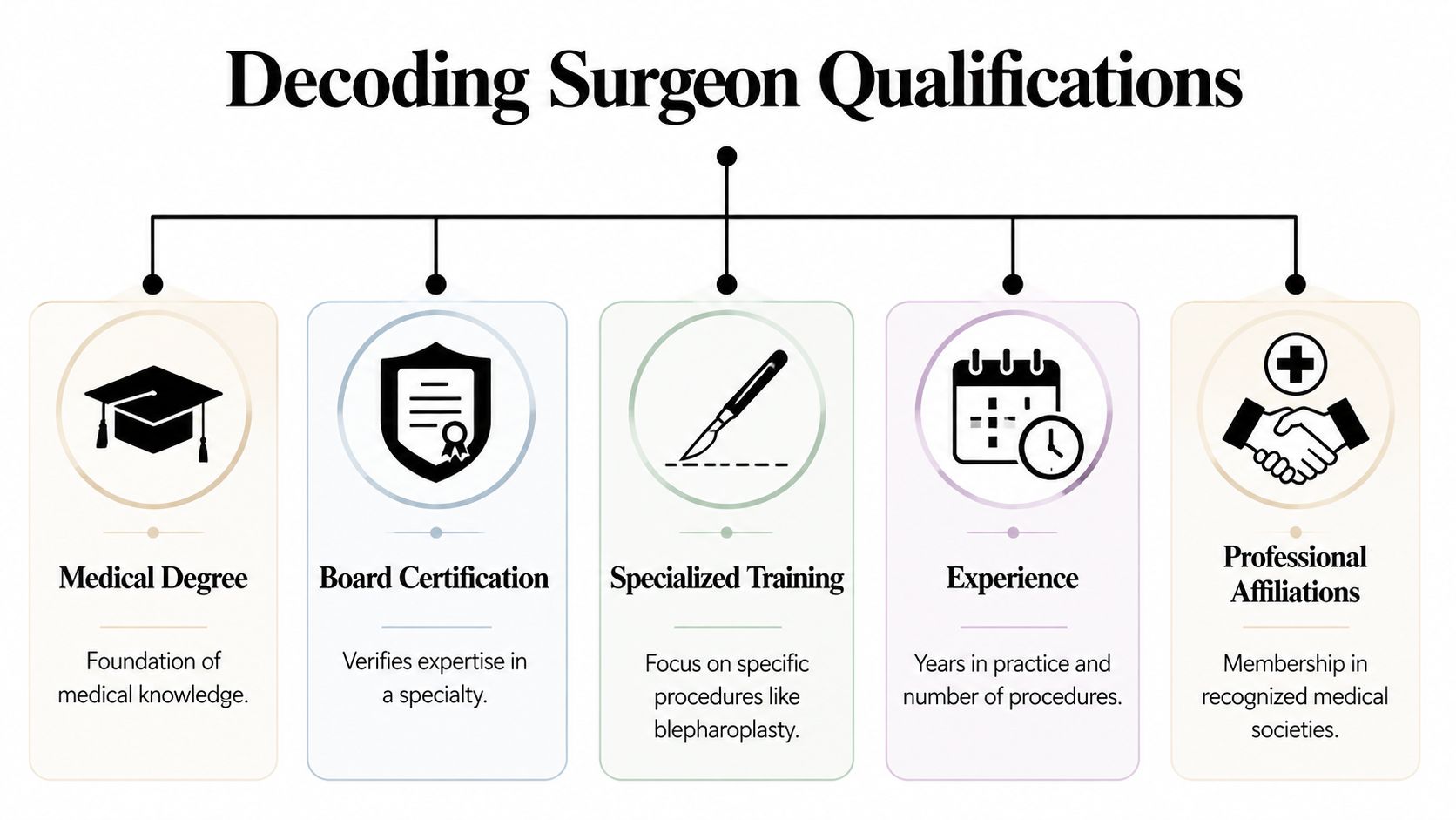 An infographic titled Decoding Surgeon Qualifications showing five key criteria for choosing a qualified surgeon.