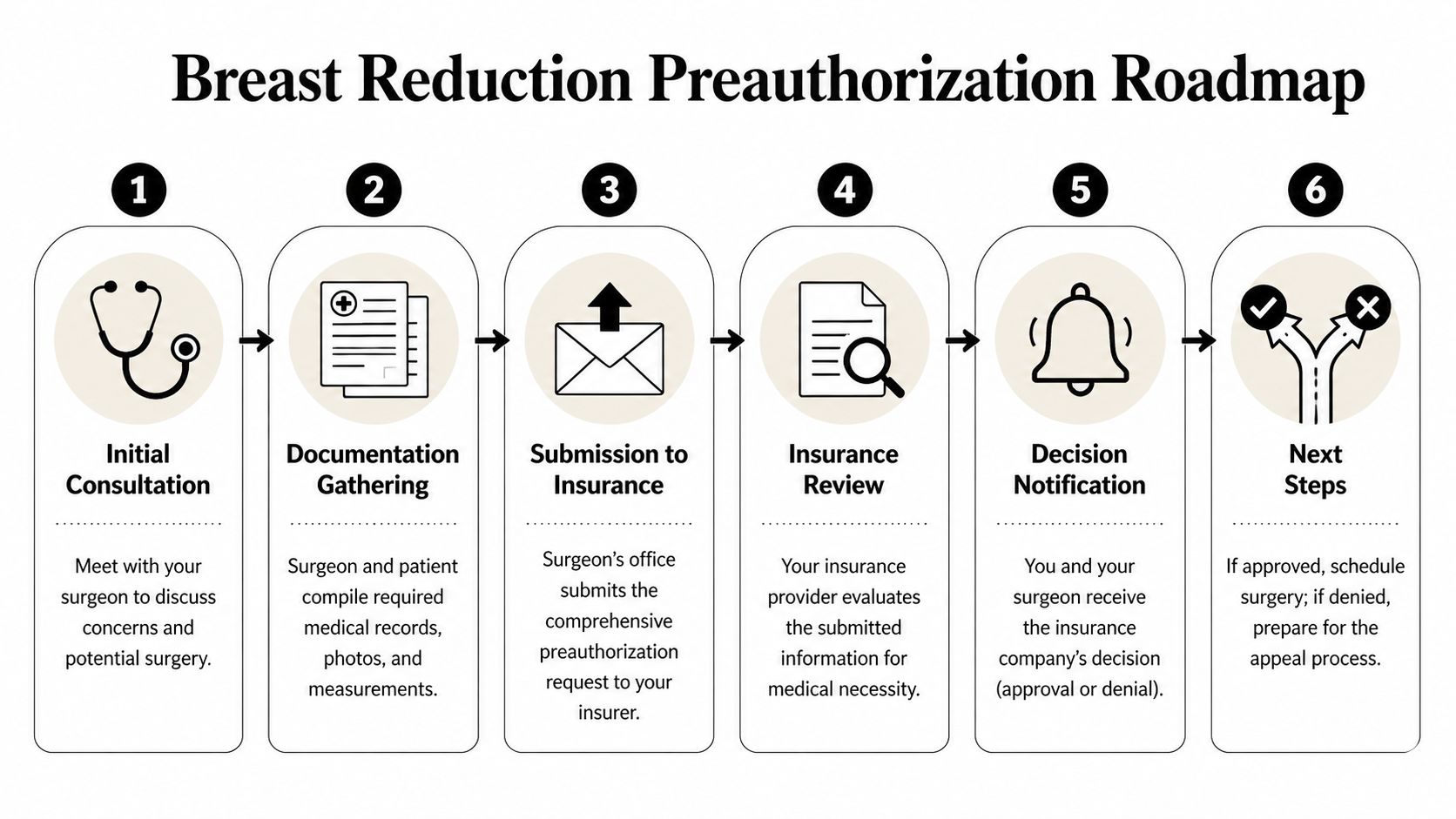 A six-step infographic detailing the breast reduction preauthorization roadmap for insurance coverage and surgical approval processes.