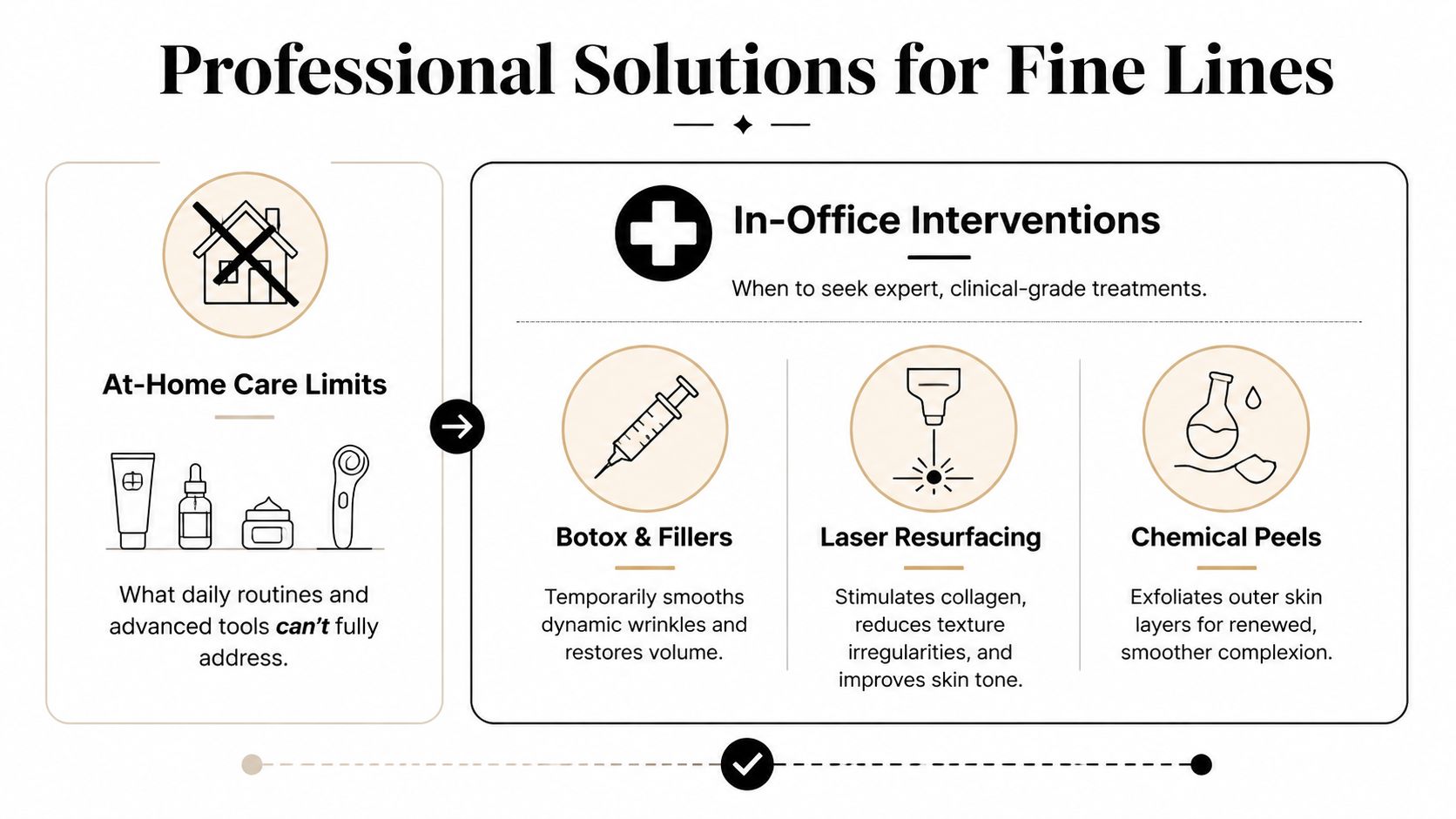 An infographic titled Professional Solutions for Fine Lines comparing at-home care limits to in-office medical treatments.