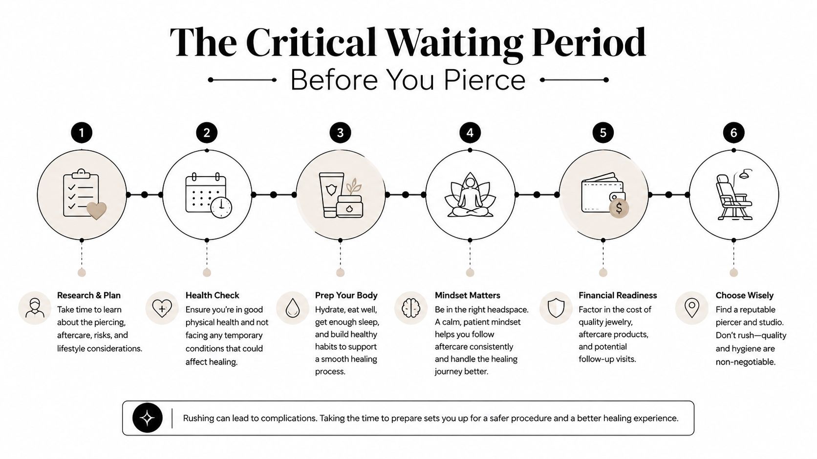 An infographic titled The Critical Waiting Period Before You Pierce, showing six steps for pre-piercing preparation.