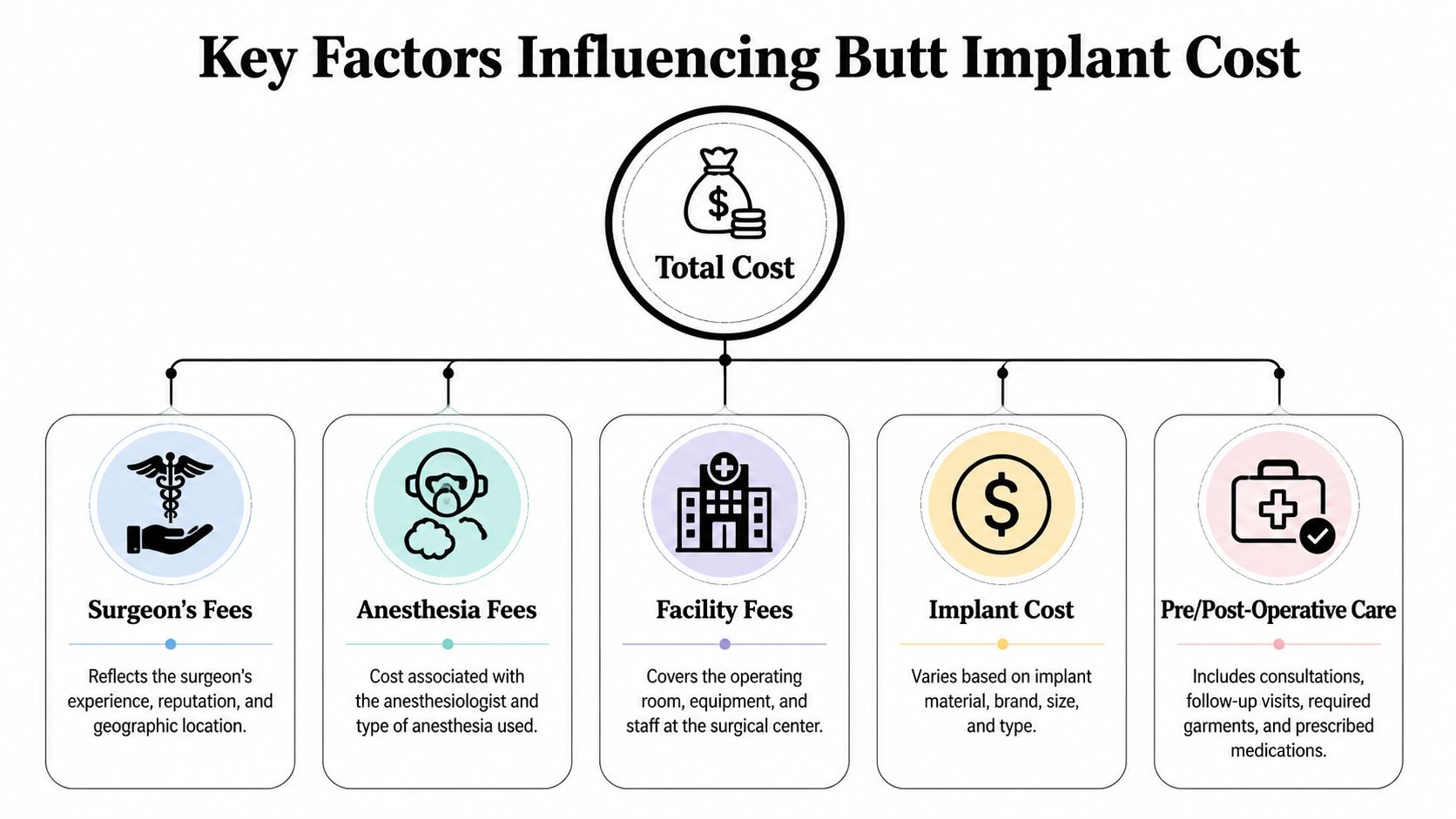 A diagram outlining the five key cost factors involved in butt implant surgery, including professional and facility fees.