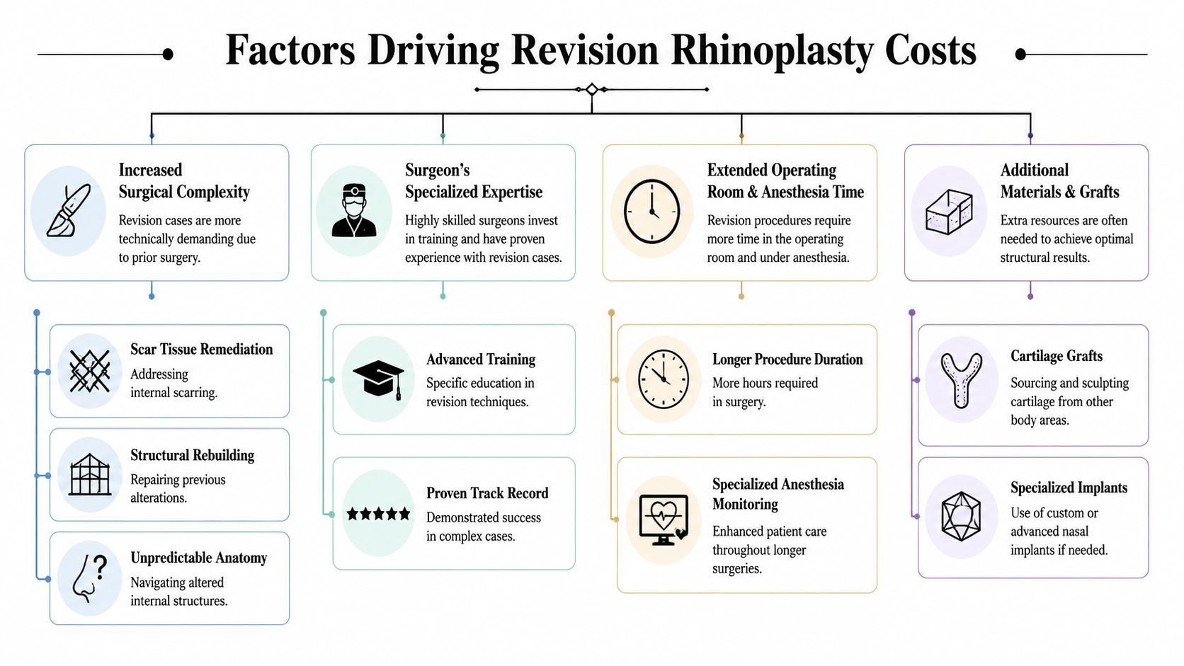 A diagram outlining the four primary factors that contribute to the higher costs associated with revision rhinoplasty procedures.
