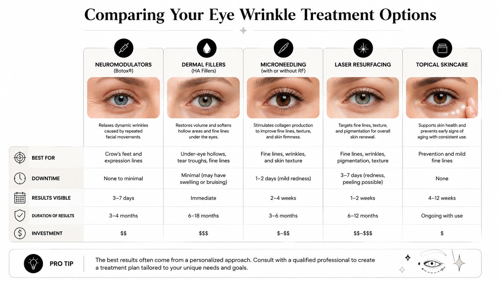 A comparison chart outlining different eye wrinkle treatments like Botox, fillers, microneedling, laser resurfacing, and topical skincare.
